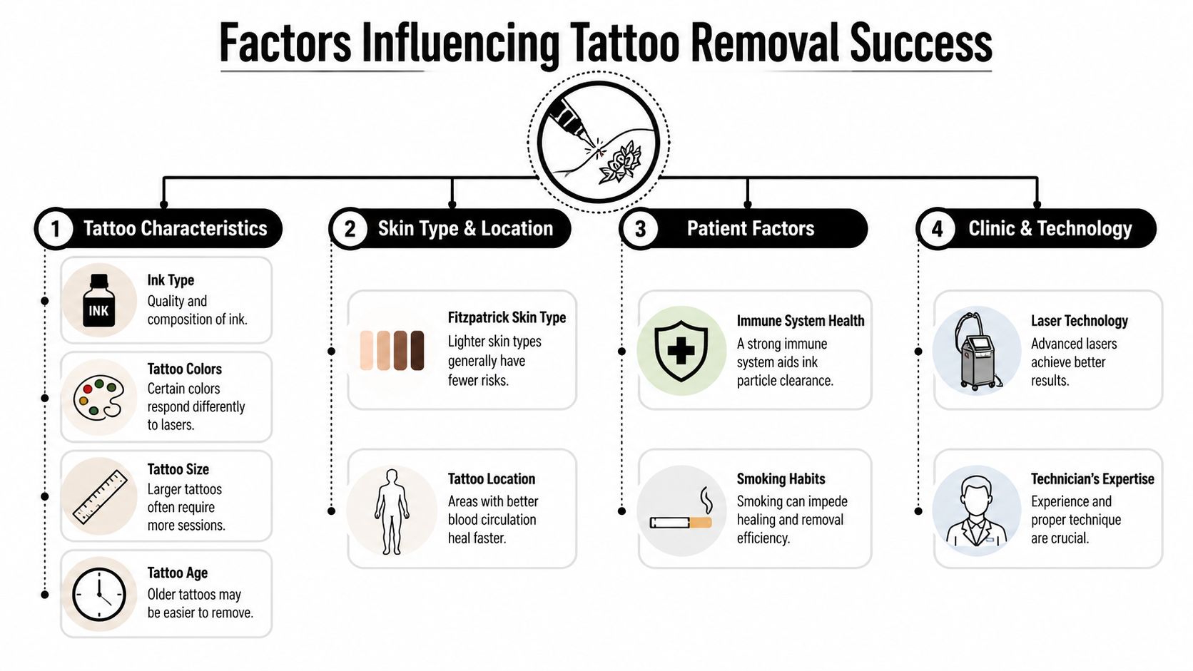 An infographic showing four key categories of factors influencing the success of professional laser tattoo removal treatments.