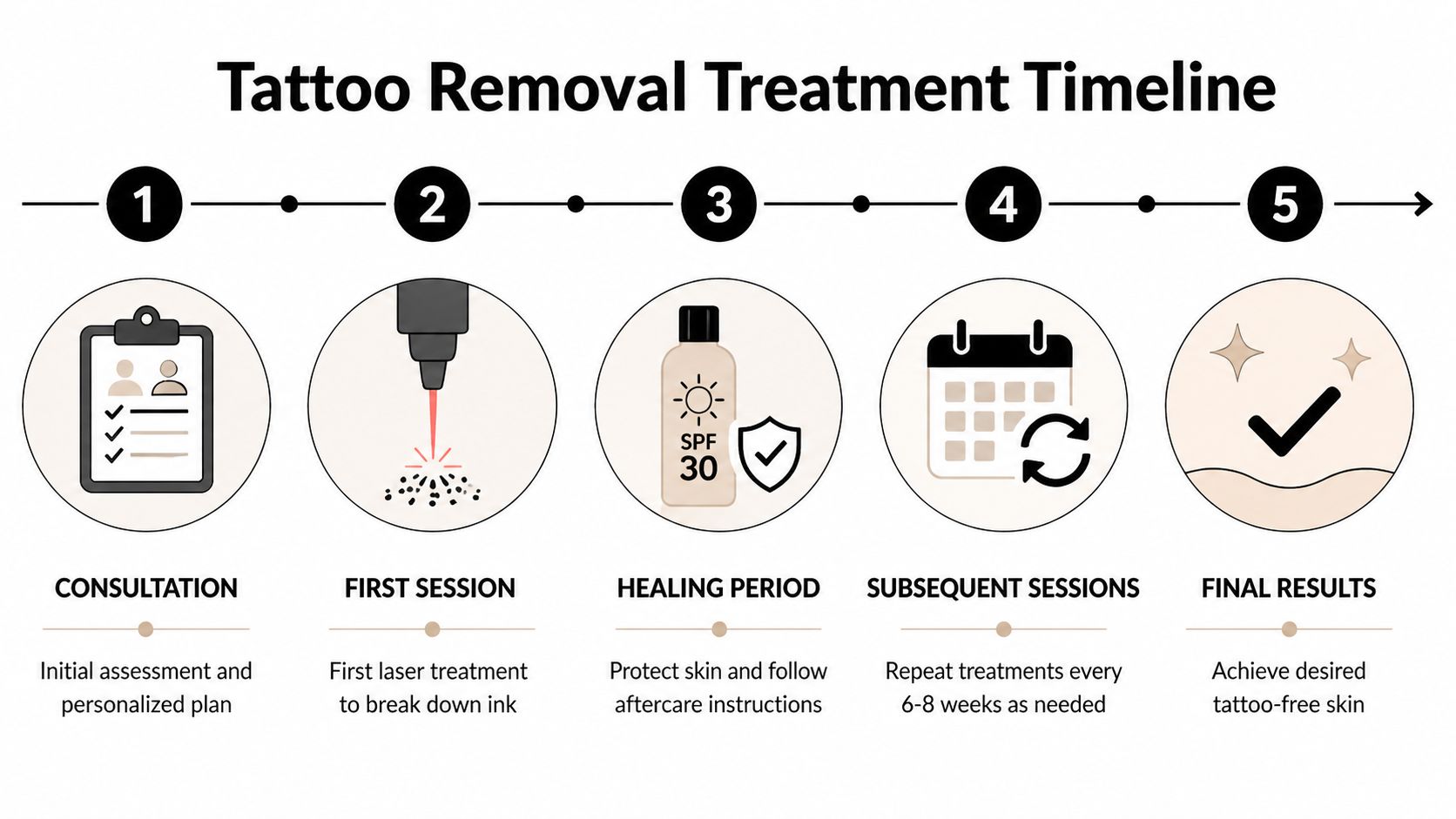 A five-step infographic showing the timeline for professional laser tattoo removal treatments from consultation to final results.