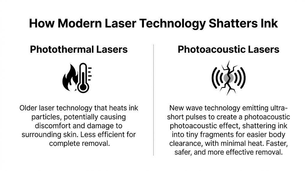 A comparative chart illustrating the difference between older photothermal and modern photoacoustic laser technology for tattoo removal.