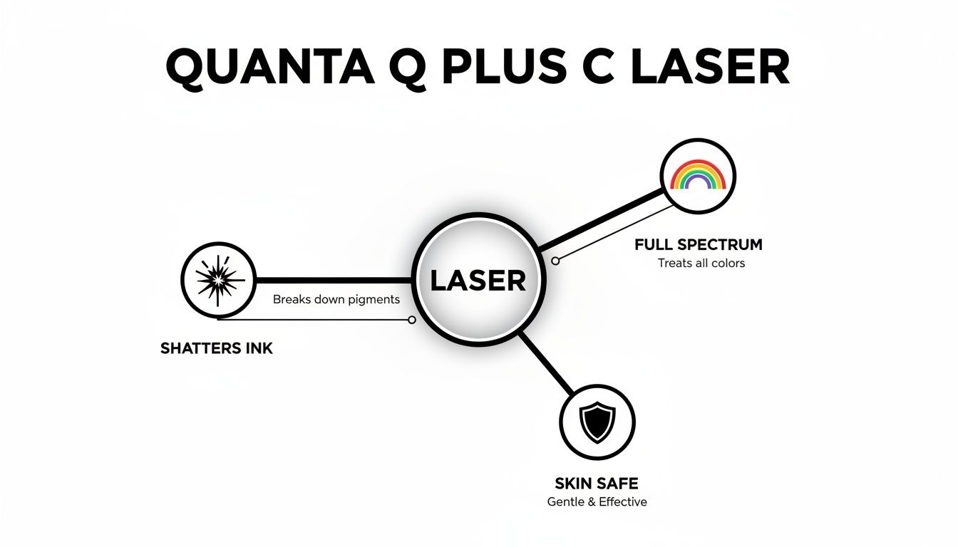 Diagram explaining Quanta Q Plus C Laser features: shatters ink, full spectrum treatment for all colors, and skin-safe, gentle, effective results.