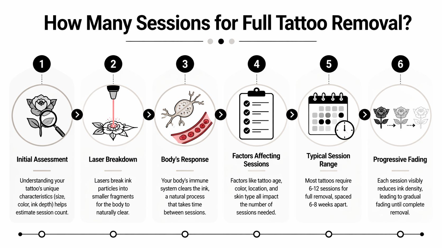 A six-step infographic explaining the process and factors involved in determining the number of sessions for laser tattoo removal.