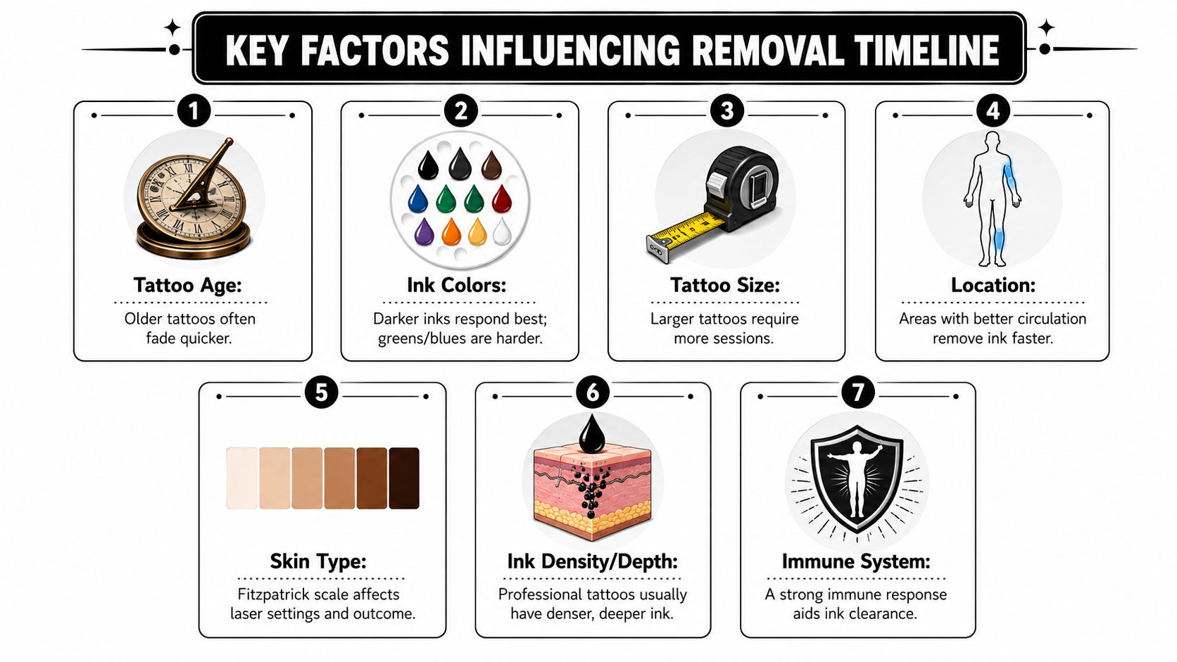 An infographic detailing seven key factors that influence the duration of the laser tattoo removal process.