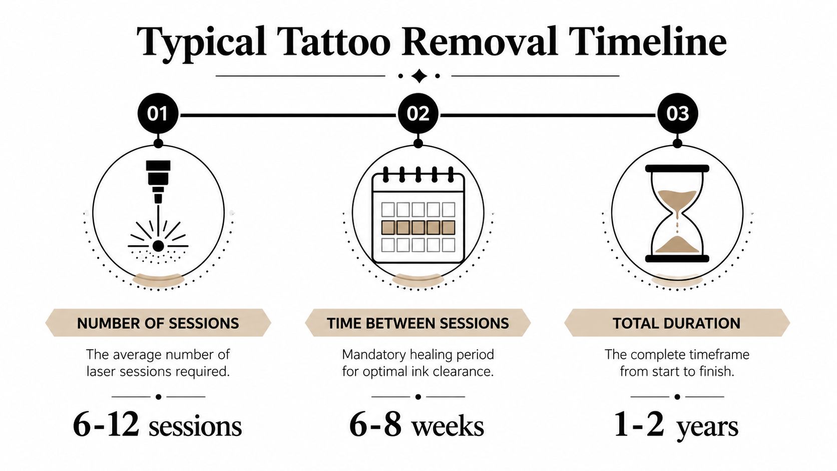 An infographic showing the typical timeline for laser tattoo removal, including sessions, intervals, and total duration.