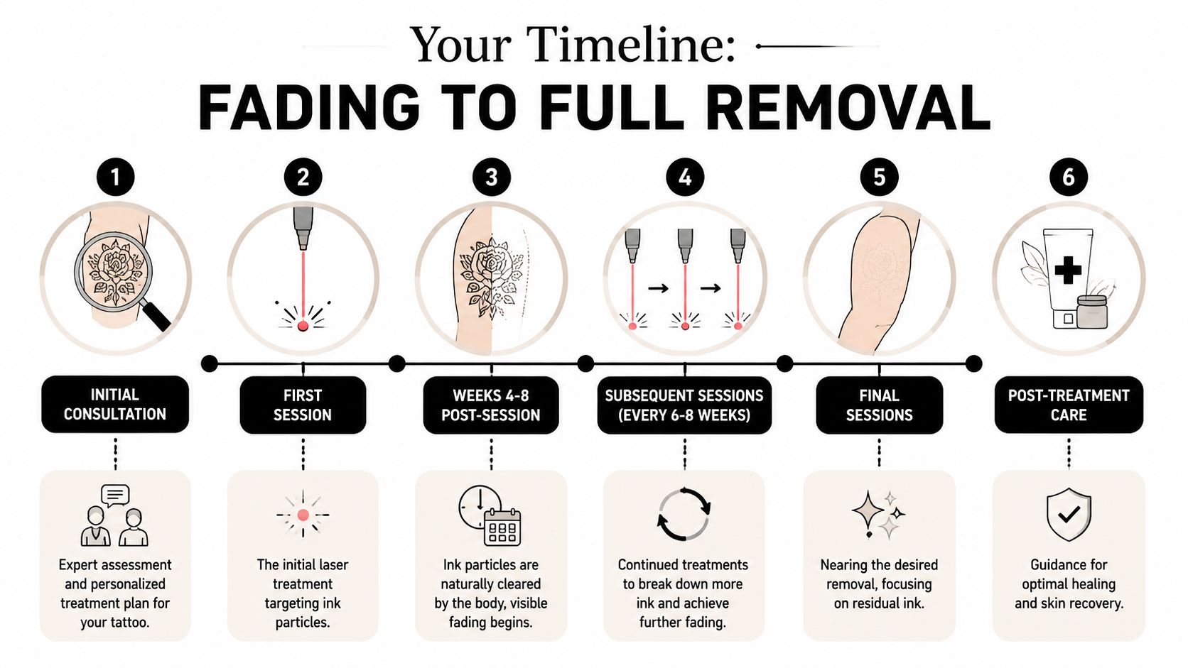 A six-step infographic explaining the professional tattoo removal process from initial consultation to post-treatment care.
