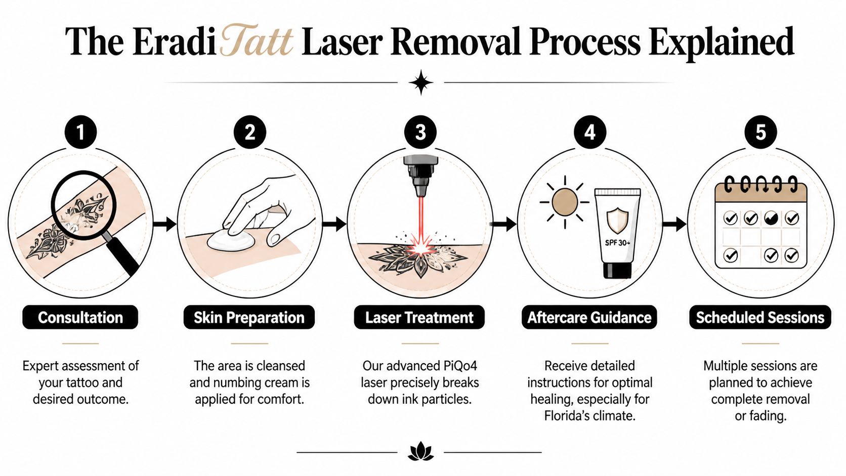 A five-step infographic showing the professional laser tattoo removal process from consultation to scheduled sessions.