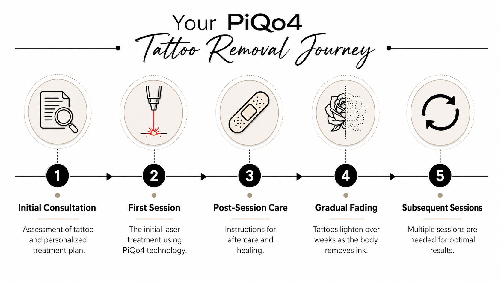 Your Removal Process With Advanced PiQo4 Technology