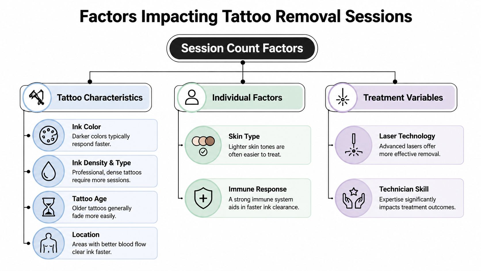 An infographic showing the main factors that affect the total number of laser tattoo removal sessions required.