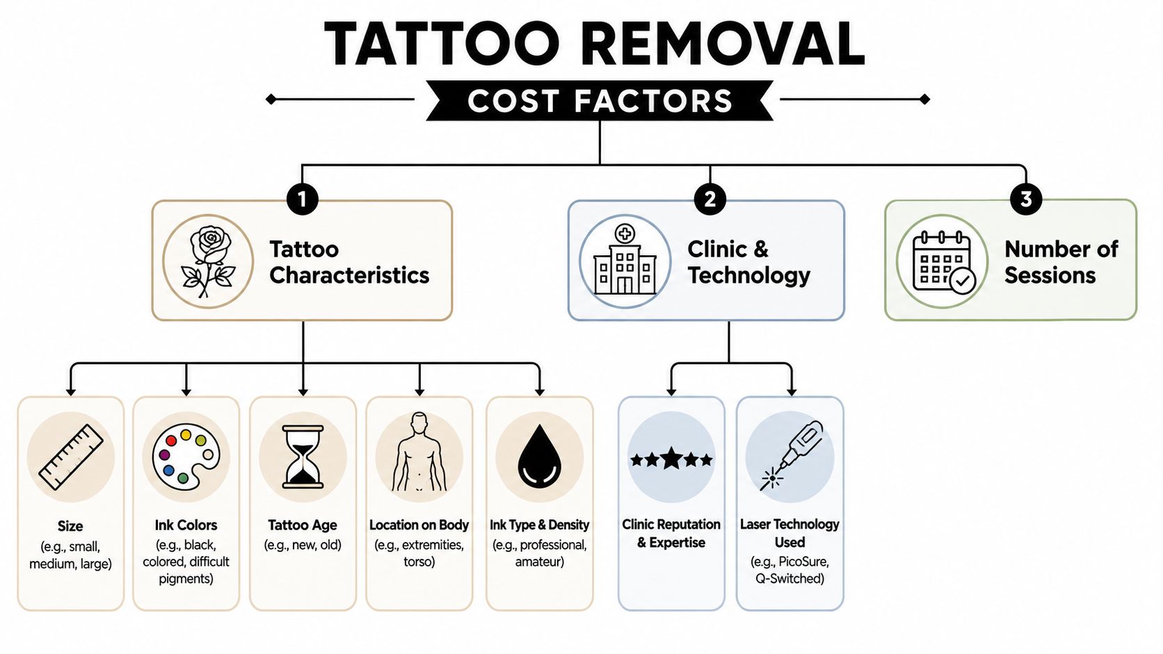 An infographic detailing the three primary factors influencing the overall cost of professional laser tattoo removal procedures.