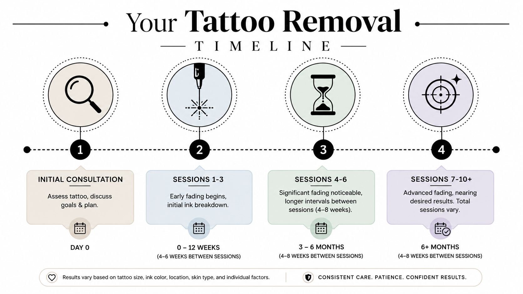 An infographic showing the four-stage timeline of the professional tattoo removal process from consultation to final results.