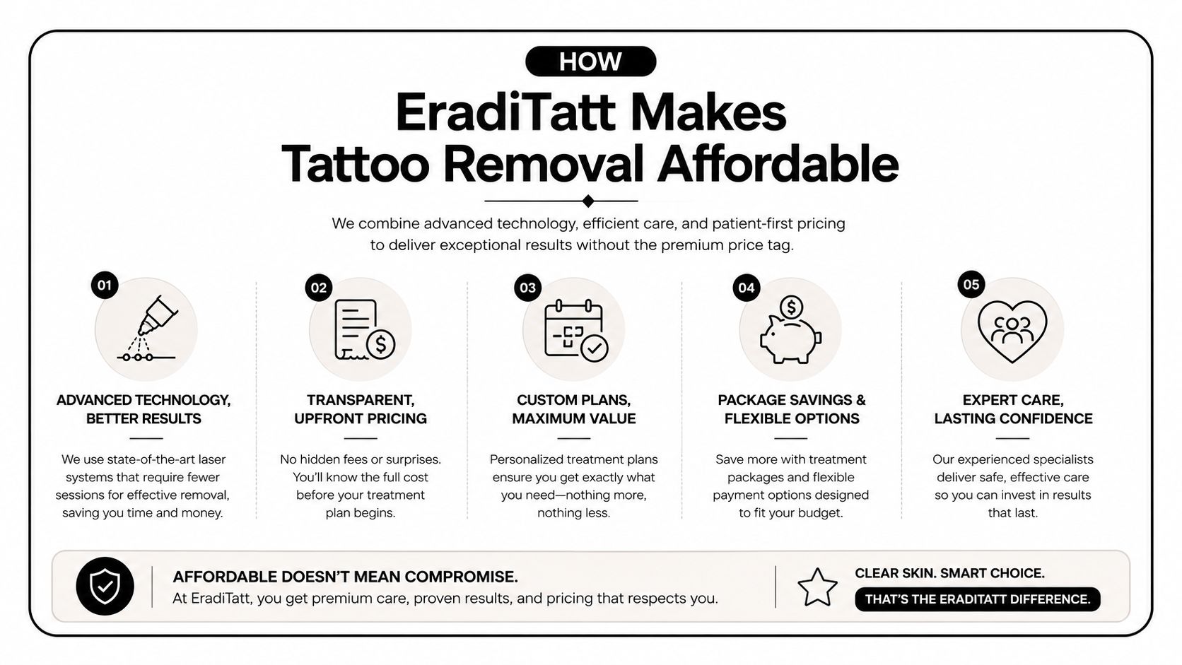 An infographic detailing how EradiTatt makes laser tattoo removal affordable with transparent pricing and custom plans.