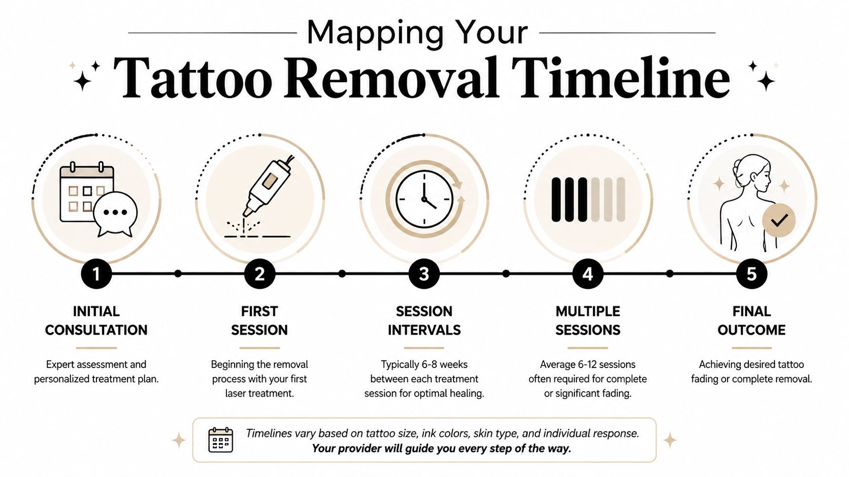 A step-by-step infographic illustrating the professional laser tattoo removal process from consultation to final outcome.