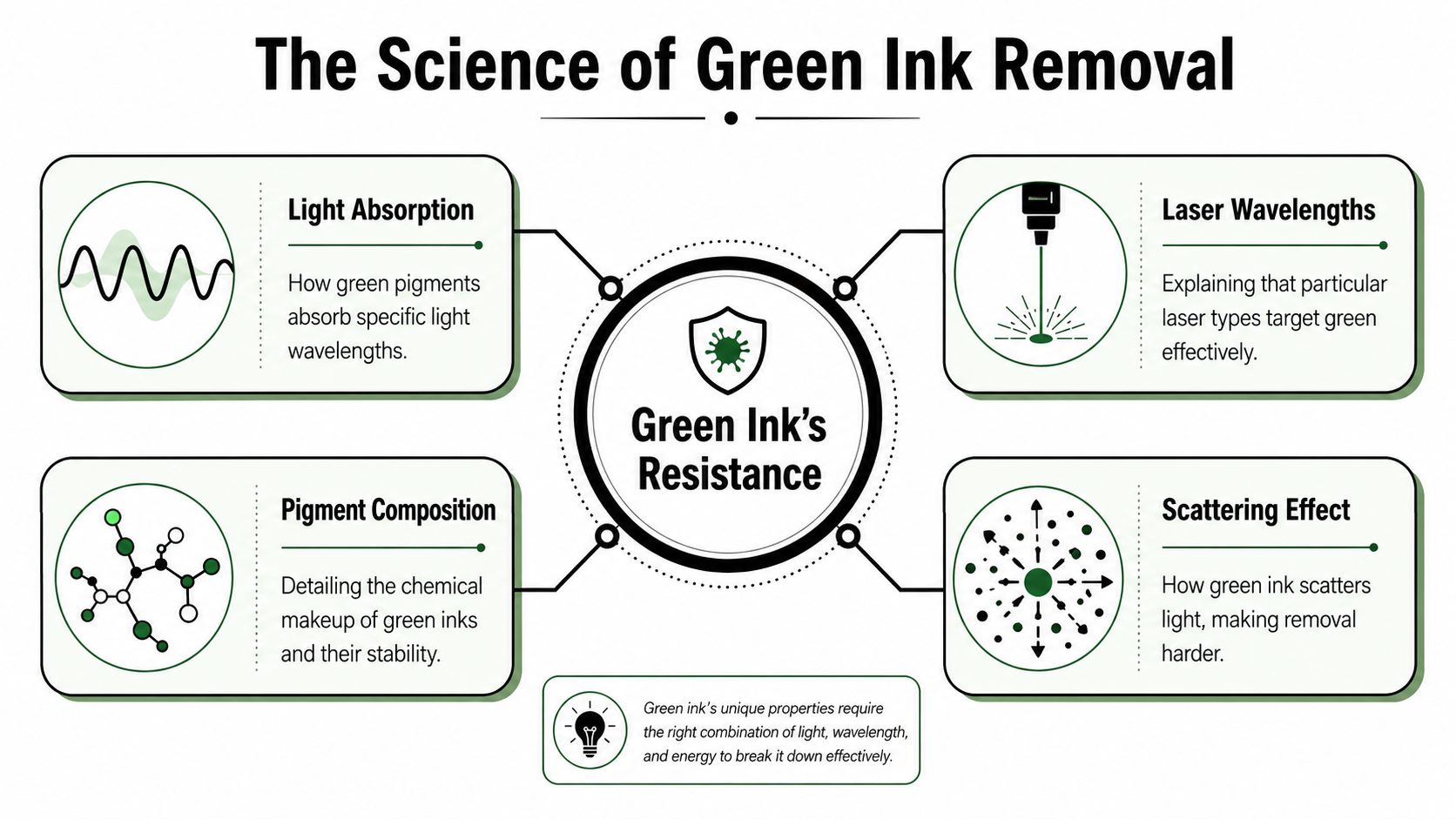 An infographic titled The Science of Green Ink Removal explaining the factors behind tattoo ink resistance.