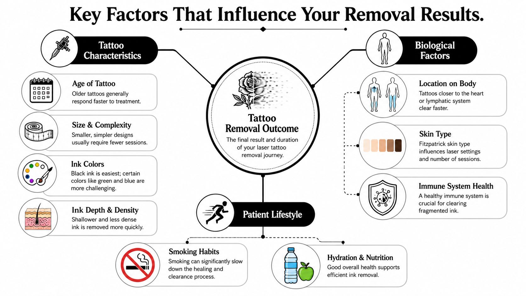 A diagram outlining the key factors that influence laser tattoo removal results, including lifestyle, biology, and characteristics.