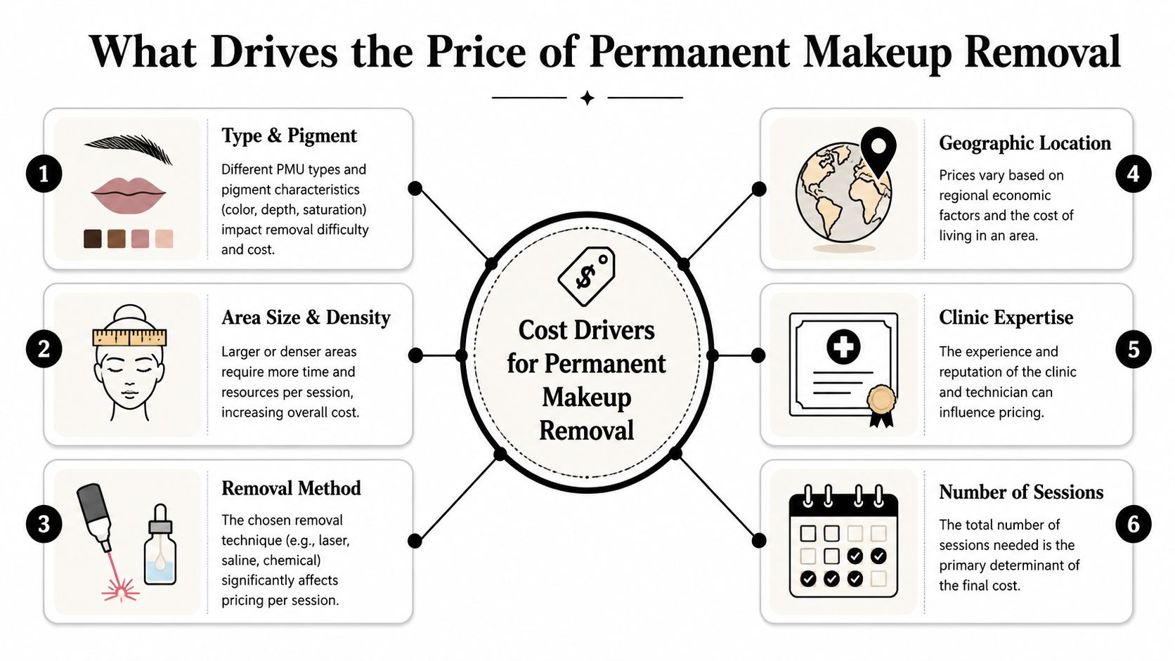 An infographic showing six primary factors that influence the total cost of permanent makeup removal services.