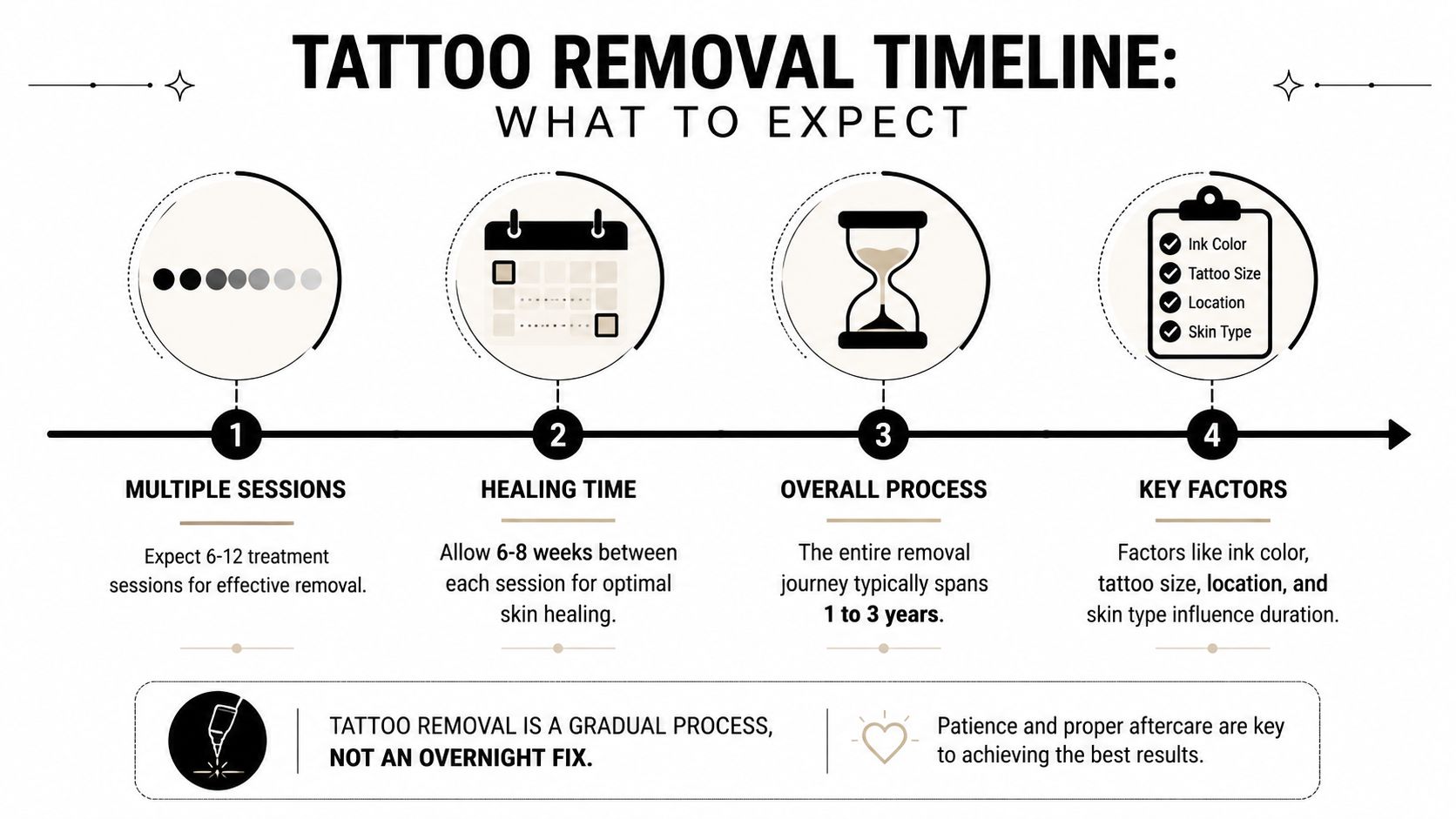 A timeline graphic explaining the tattoo removal process, including sessions, healing time, and key factors involved.