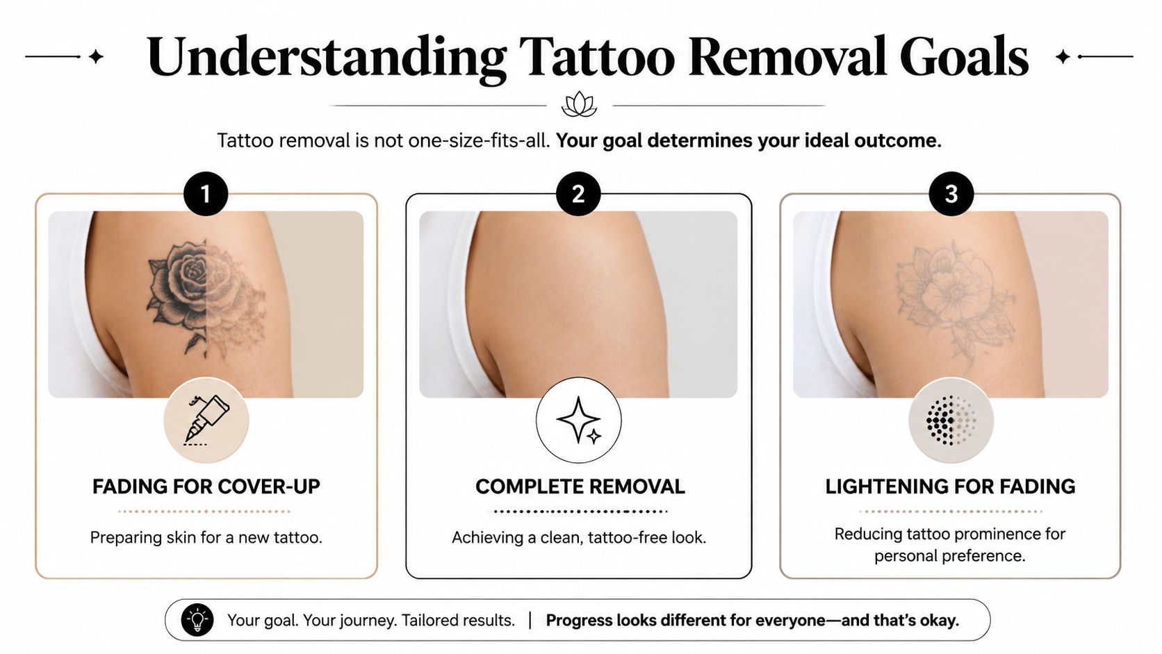 A diagram illustrating three different tattoo removal goals including cover-up preparation, complete removal, and partial lightening.