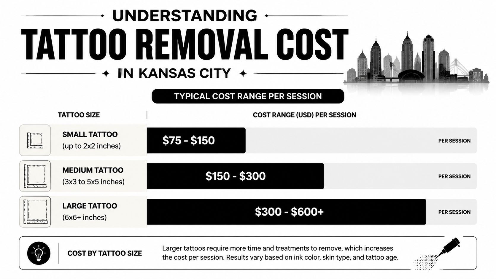 A chart detailing the typical cost range per session for tattoo removal services in Kansas City.