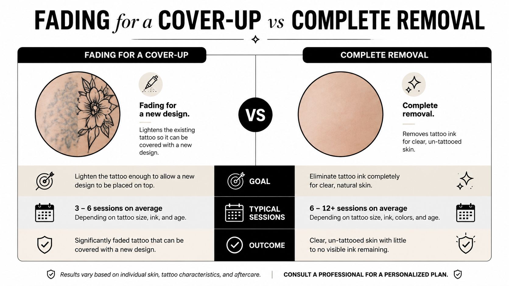 A comparison chart showing the difference between fading a tattoo for a cover-up versus complete laser removal.
