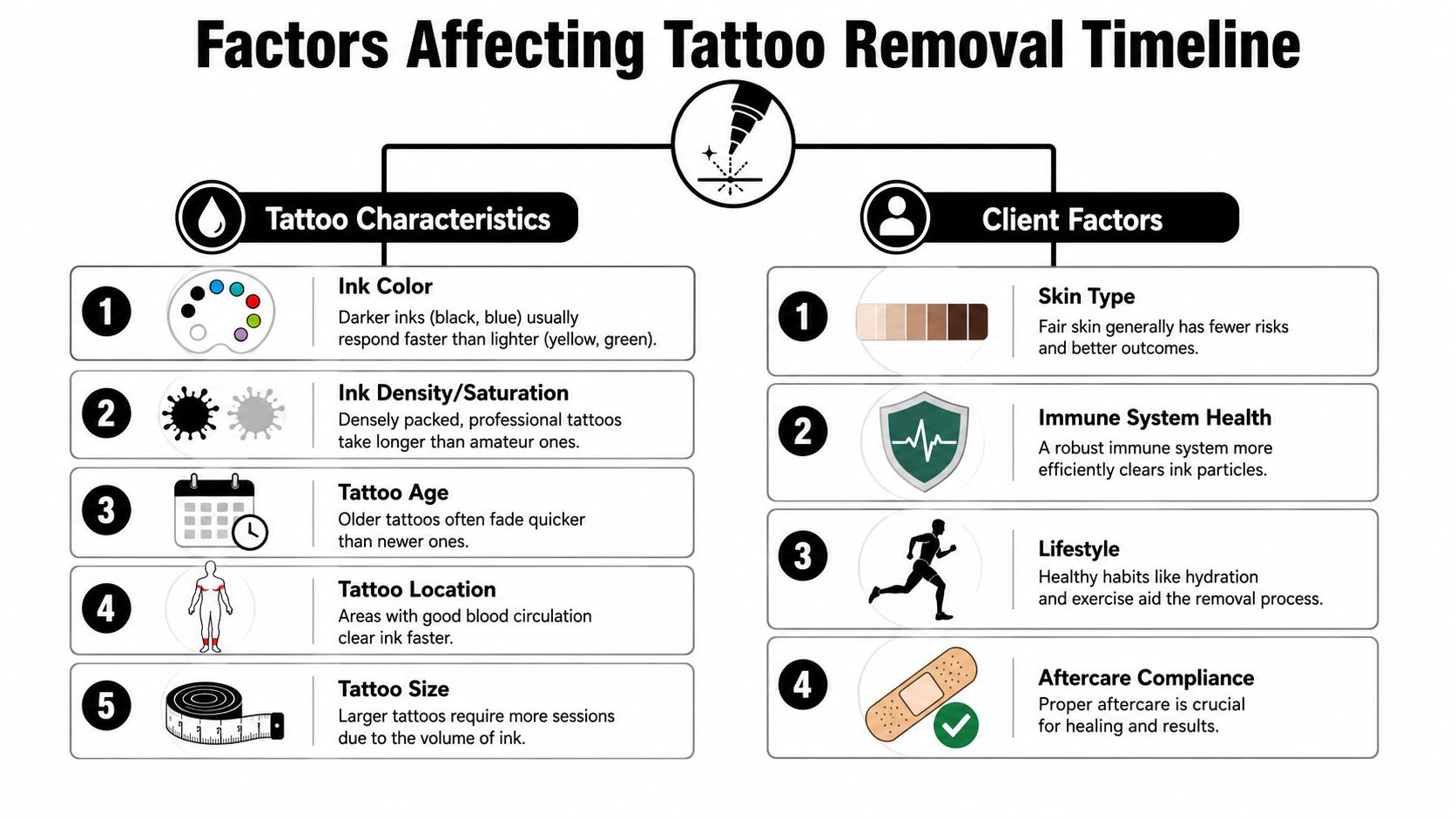 An infographic detailing the various factors influencing the timeline of professional laser tattoo removal procedures.