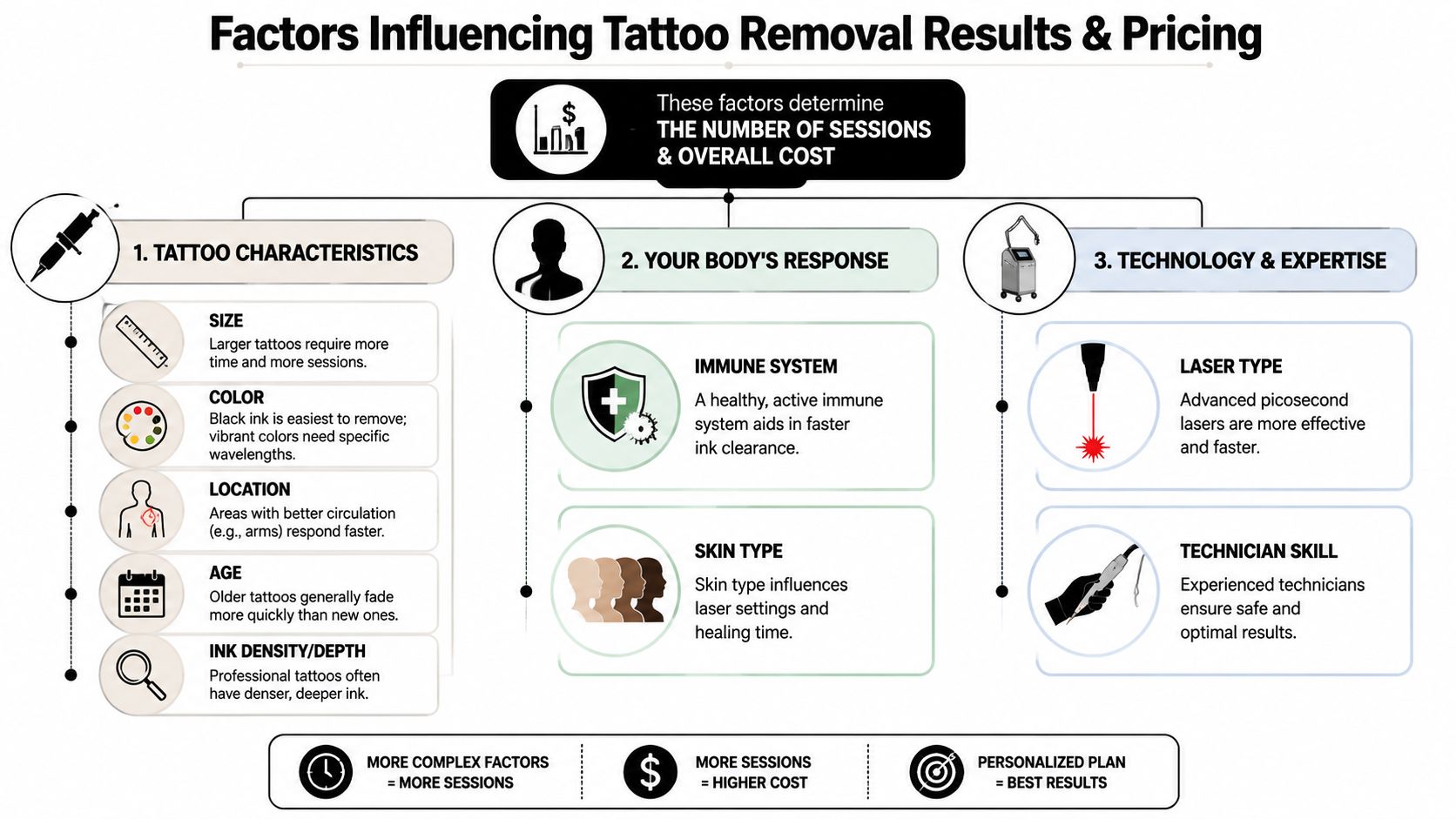An infographic showing factors influencing tattoo removal results, including tattoo characteristics, body response, and technology used.