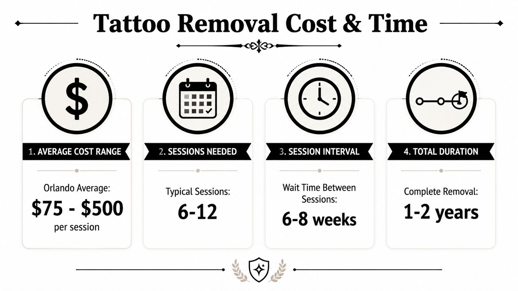 An infographic detailing the average cost, session count, intervals, and total duration for tattoo removal in Orlando.