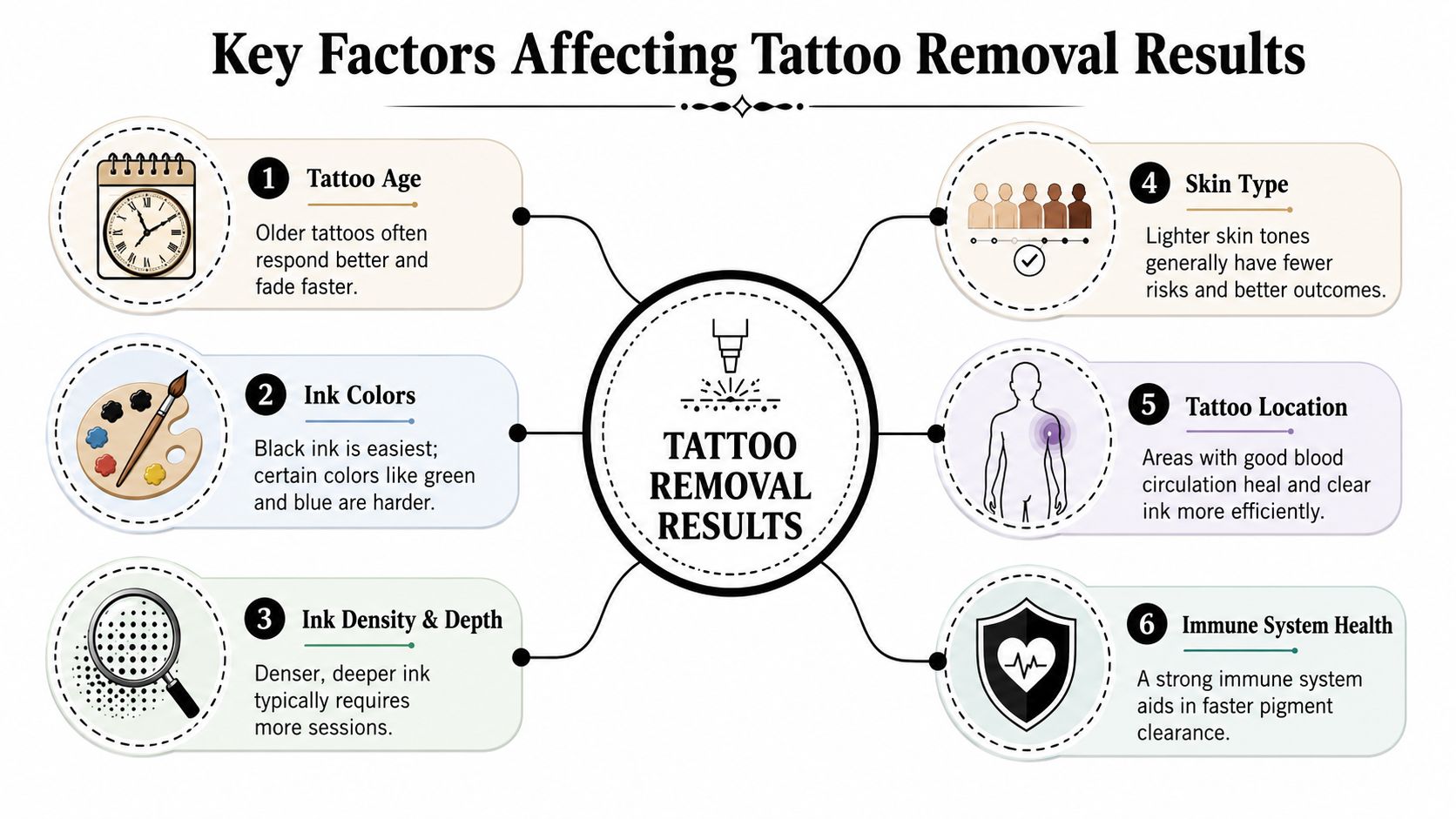 An infographic detailing the six key factors that affect the results and speed of laser tattoo removal treatments.