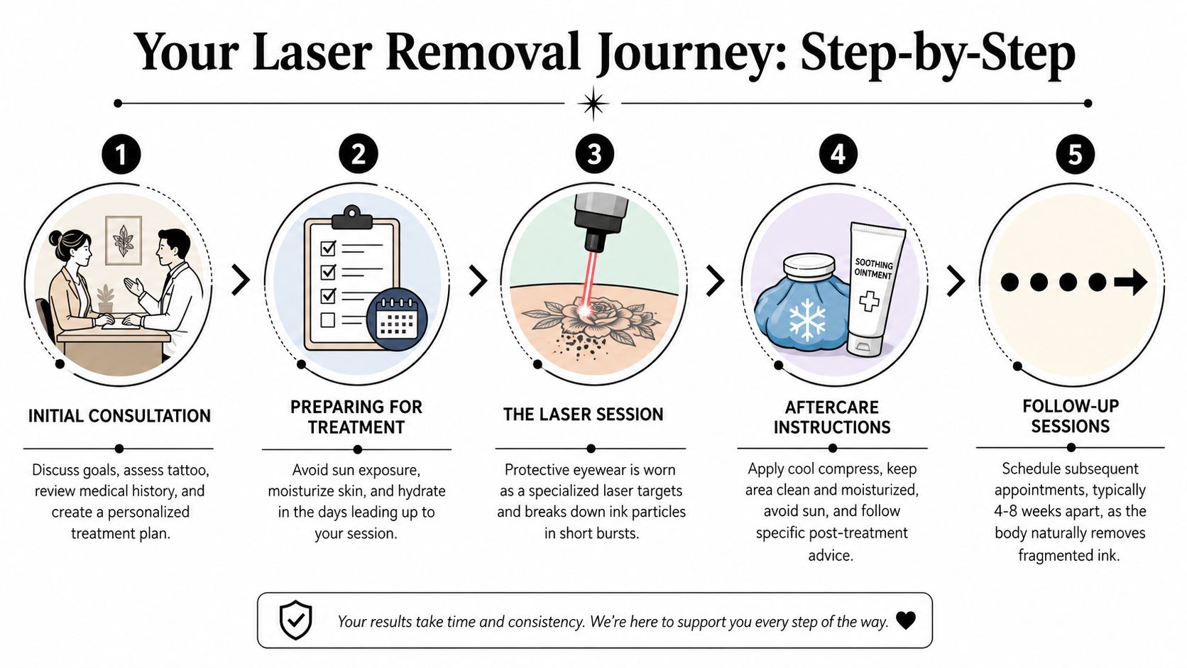 An infographic illustrating the five-step laser tattoo removal journey, from initial consultation to follow-up sessions.