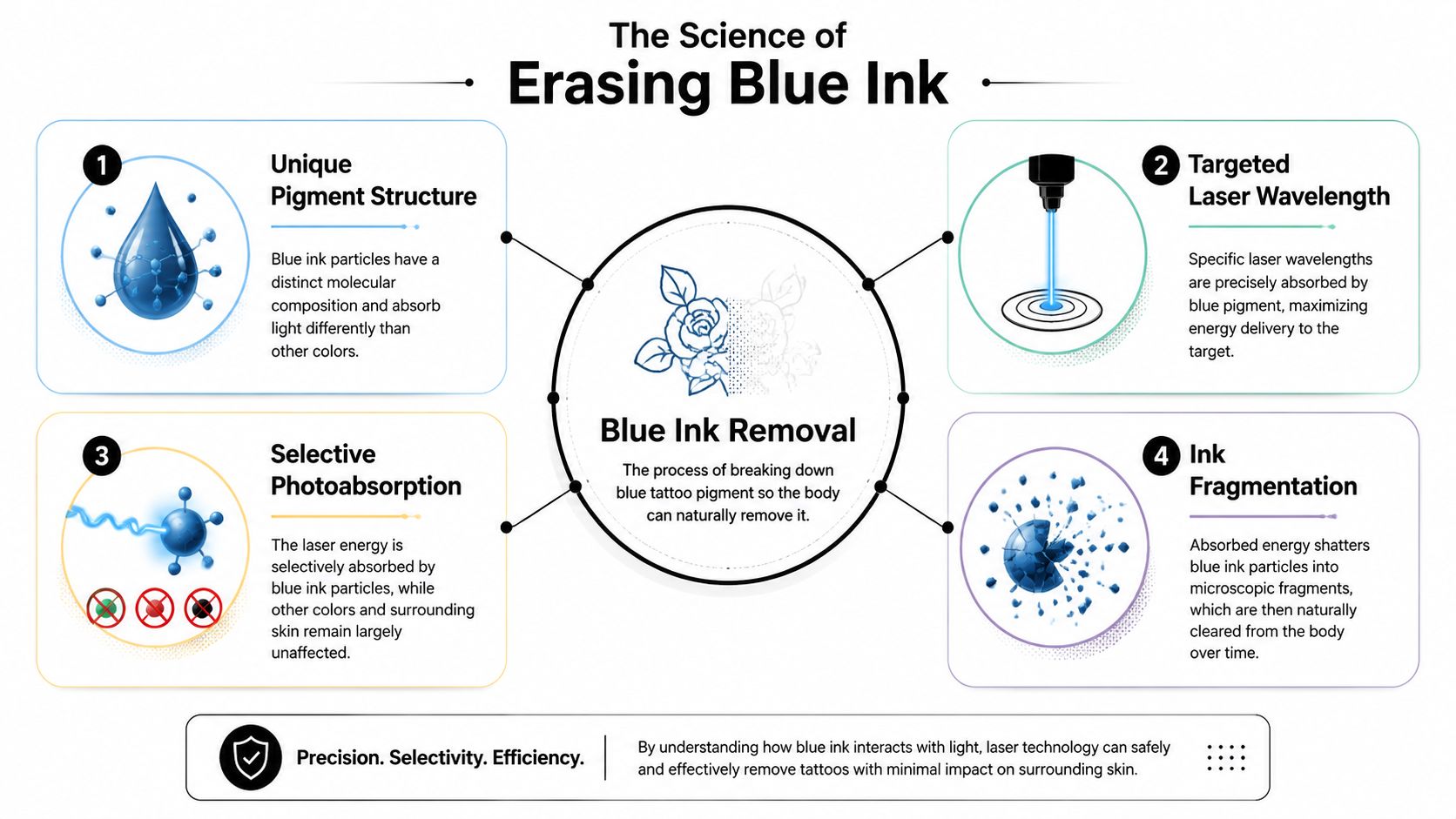 An infographic explaining the scientific process of laser blue ink tattoo removal through four key stages.