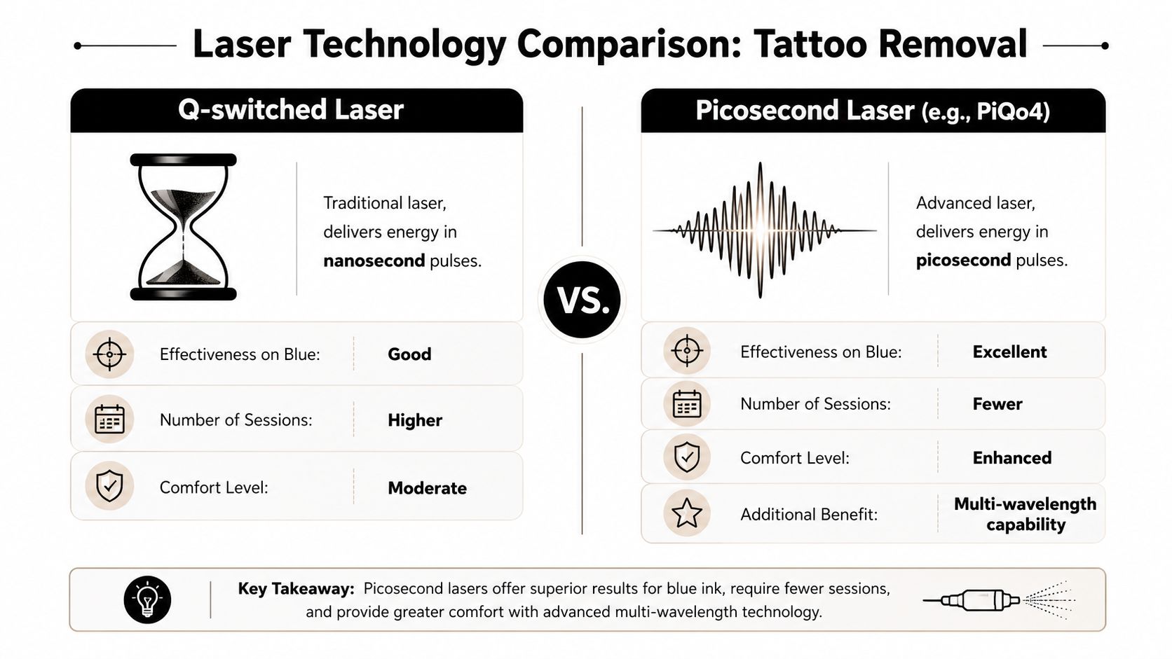 A comparison chart showing how Picosecond lasers are more effective than Q-switched lasers for blue tattoo removal.