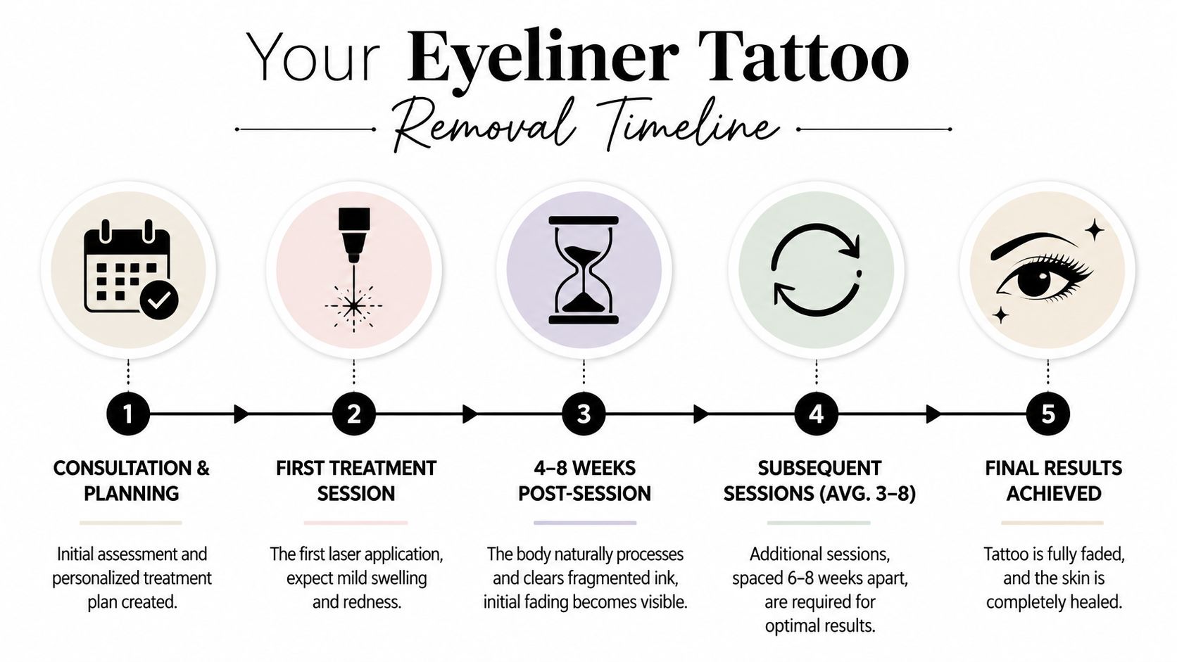 An infographic detailing the five-step process of professional eyeliner tattoo removal from consultation to final results.