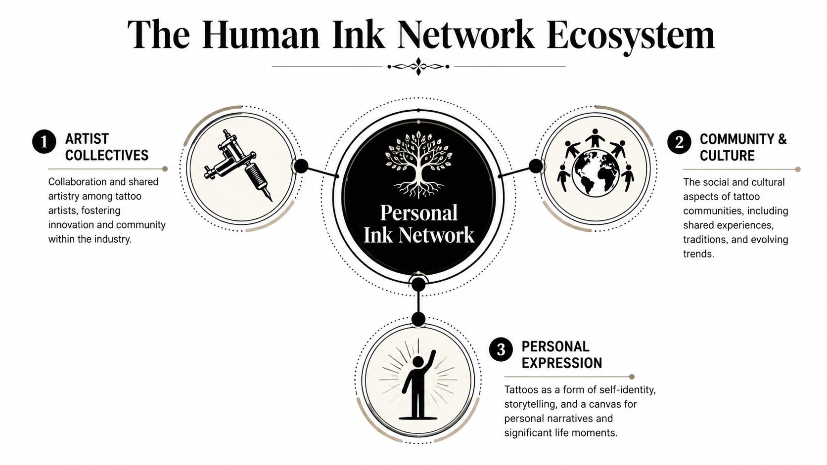 A diagram illustrating the Human Ink Network Ecosystem with artist collectives, community culture, and personal expression components.