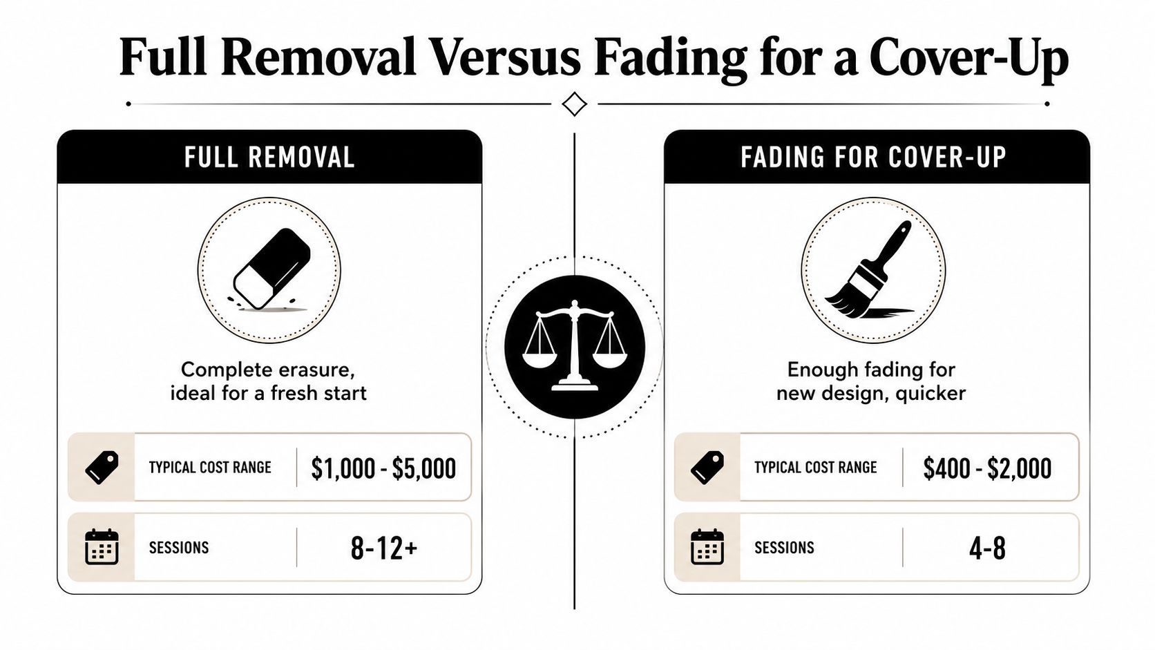 A comparison chart showing the differences between full tattoo removal and fading for a cover-up tattoo.