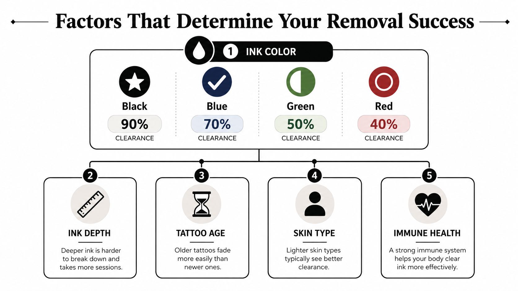 An infographic detailing the five key factors that determine the success of professional tattoo removal treatments.