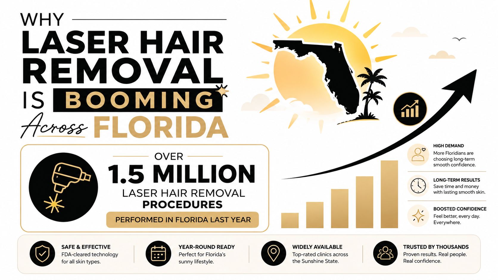 An infographic highlighting the popularity of professional laser hair removal procedures across Florida with key benefits.