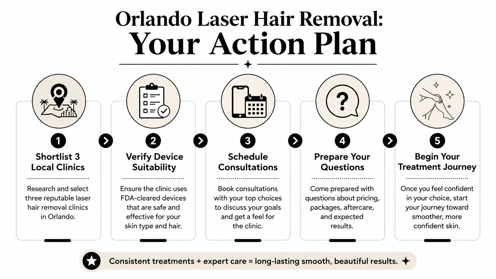 A five-step infographic showing how to plan and begin a laser hair removal journey in Orlando.