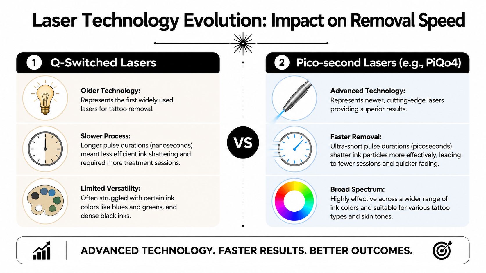 A comparison infographic between traditional Q-switched lasers and advanced pico-second lasers for faster tattoo removal processes.