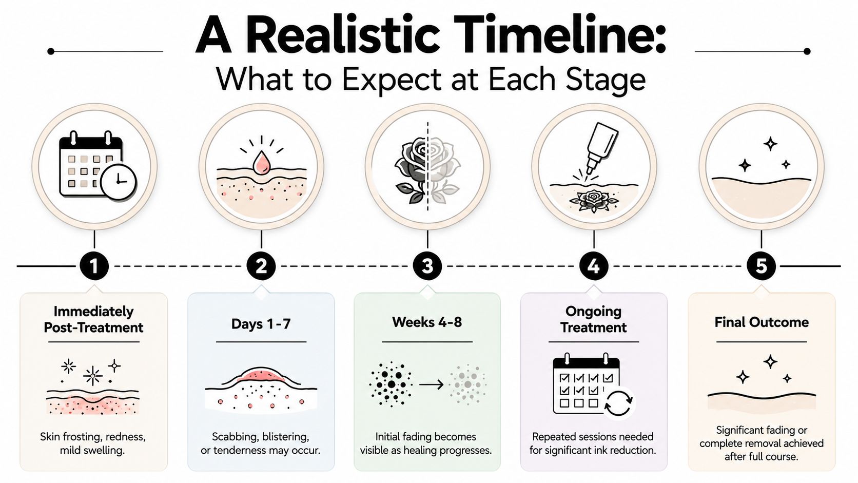 A diagram illustrating the five stages of the laser tattoo removal process and healing timeline.