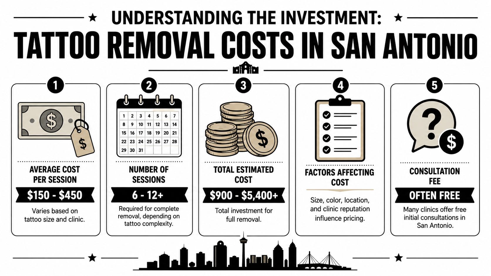 An infographic titled Tattoo Removal Costs in San Antonio, detailing session pricing, timelines, and cost factors.
