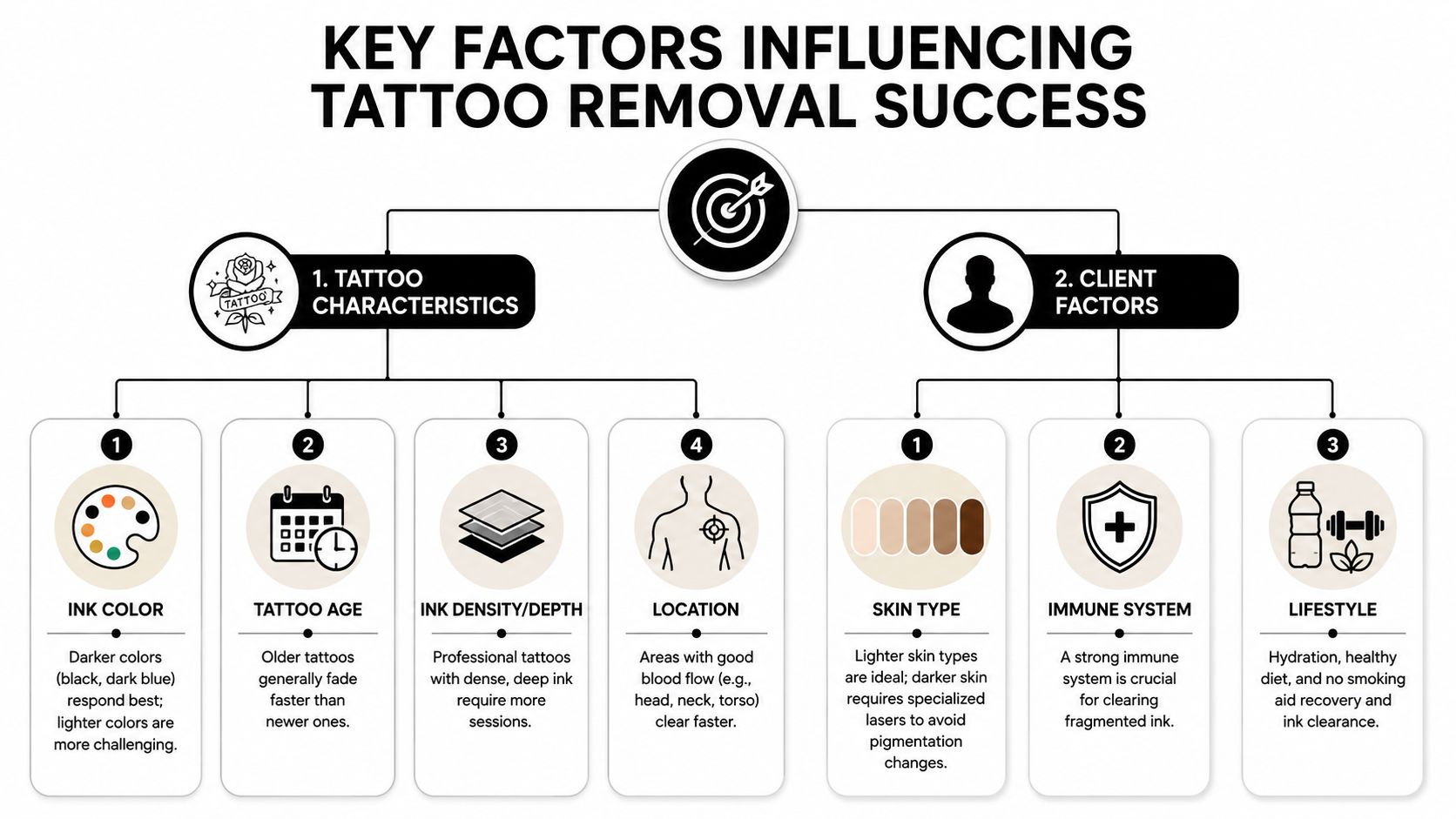 A diagram illustrating the key factors influencing the success of laser tattoo removal for better outcomes.
