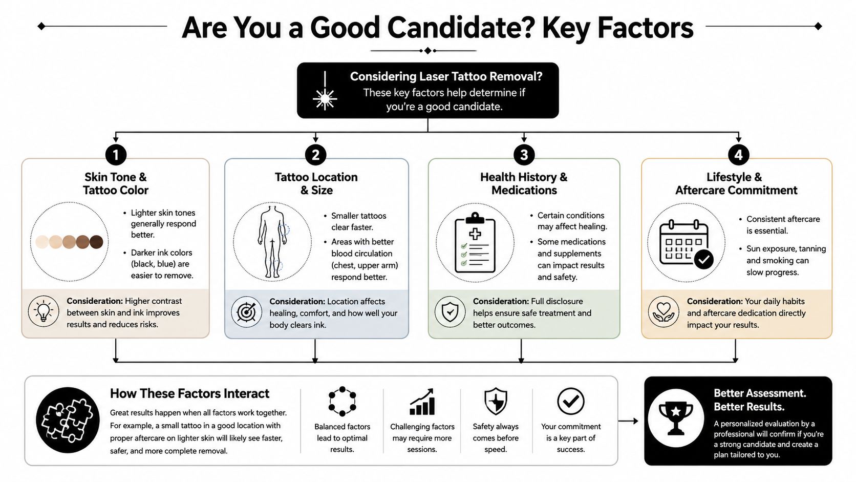 An infographic detailing the four key factors determining a person's candidacy for laser tattoo removal treatments.