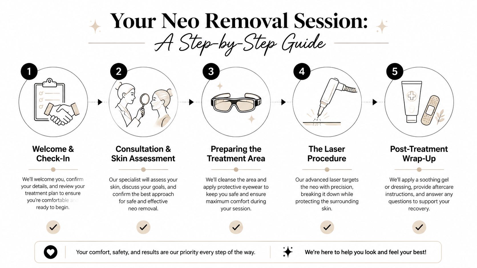 A five-step infographic showing the professional process for a safe and effective neo tattoo removal session.