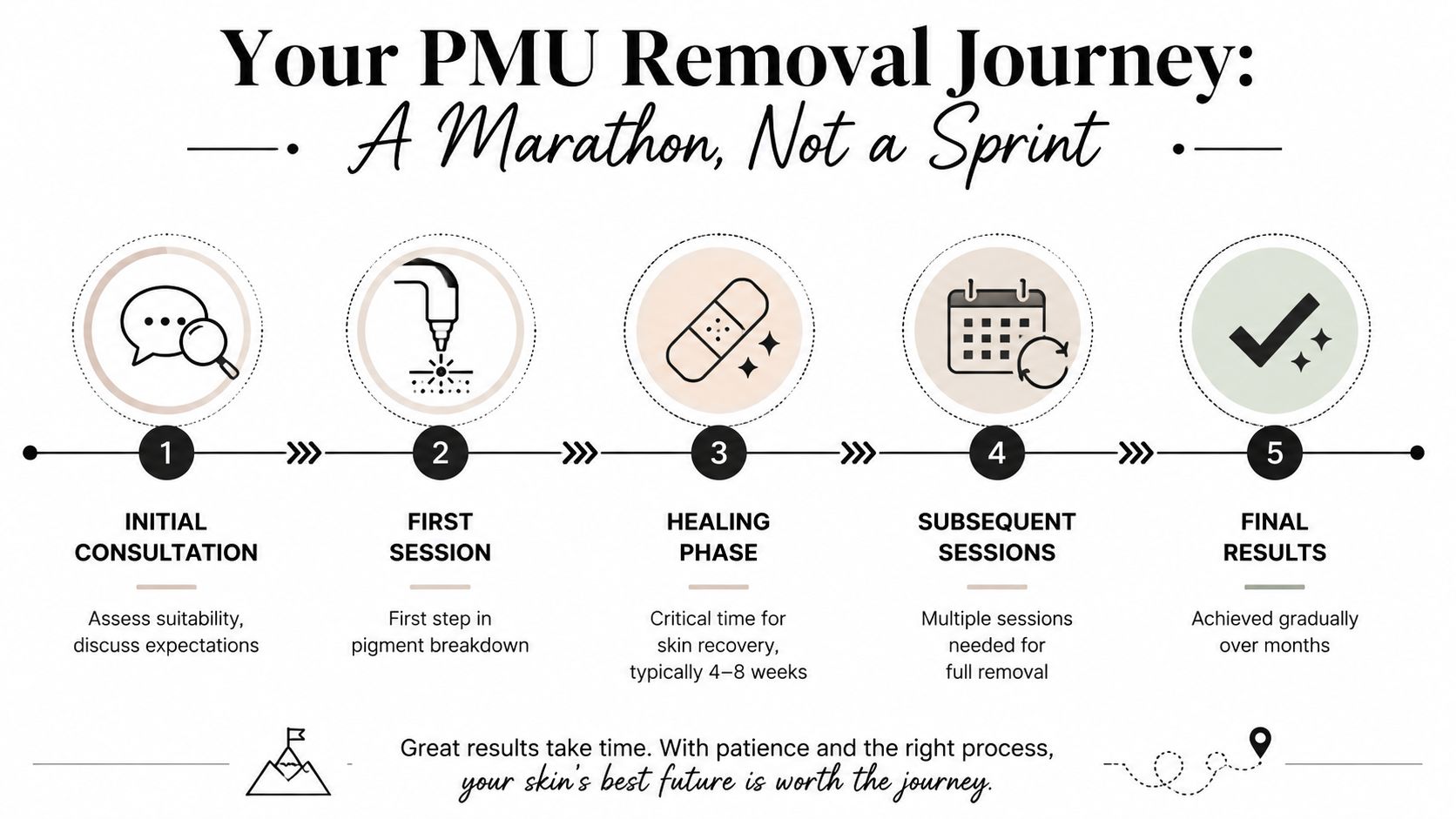 A five-step infographic showing the timeline and stages of a permanent makeup removal journey.
