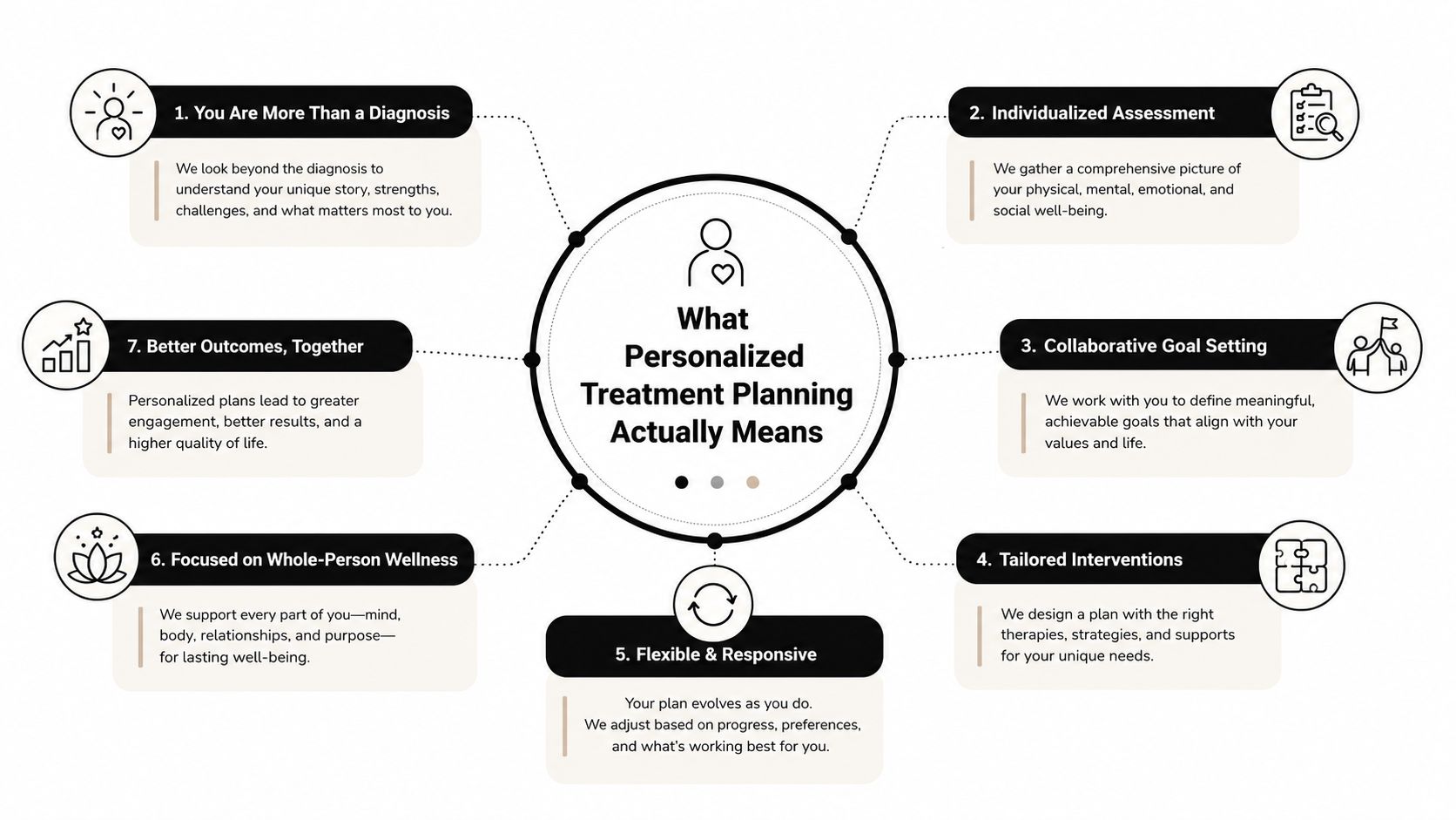 A diagram illustrating the seven core principles of personalized treatment planning with descriptive text and icons.