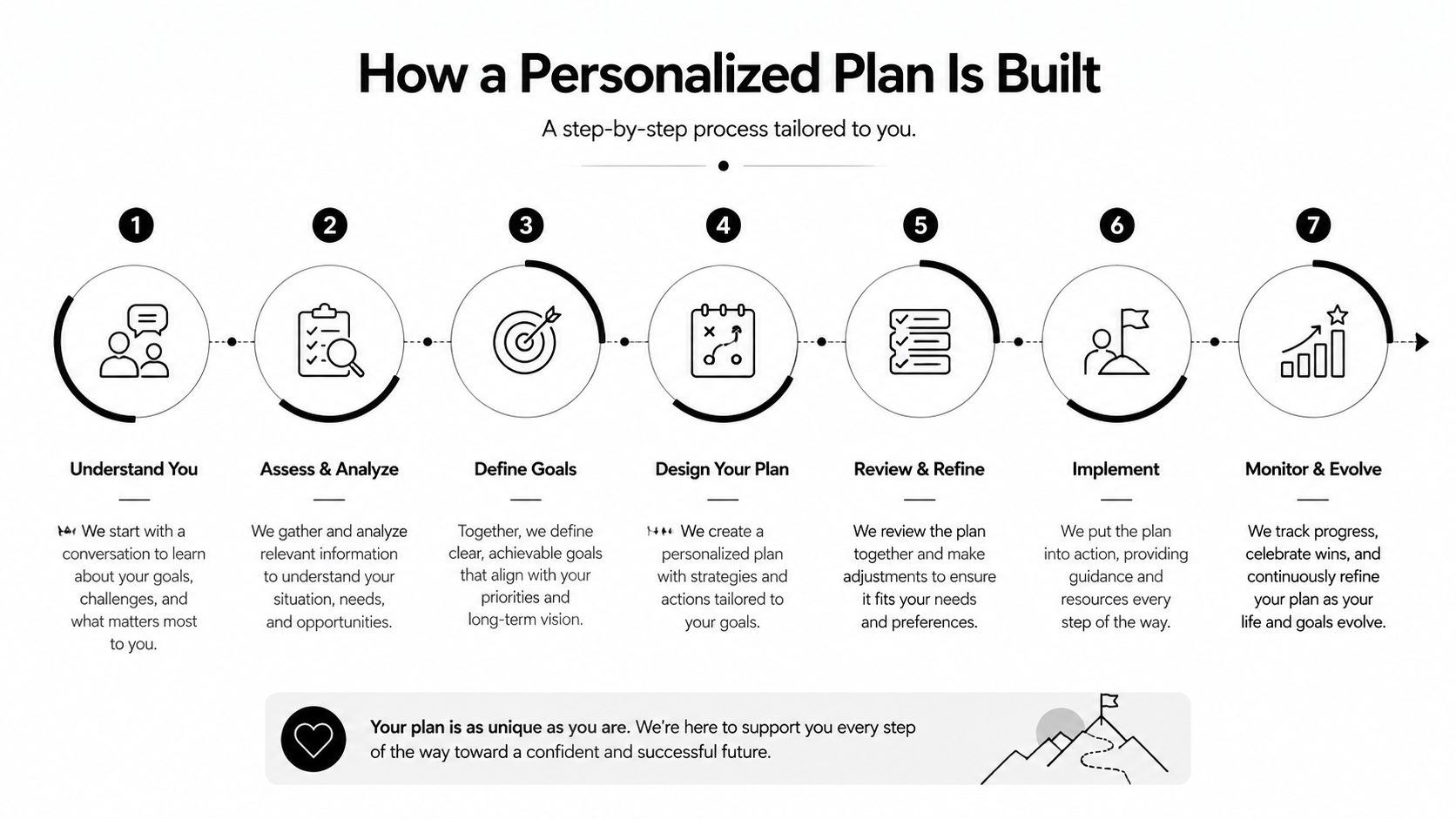A seven step infographic illustrating the process of building a personalized plan for individual success and growth.
