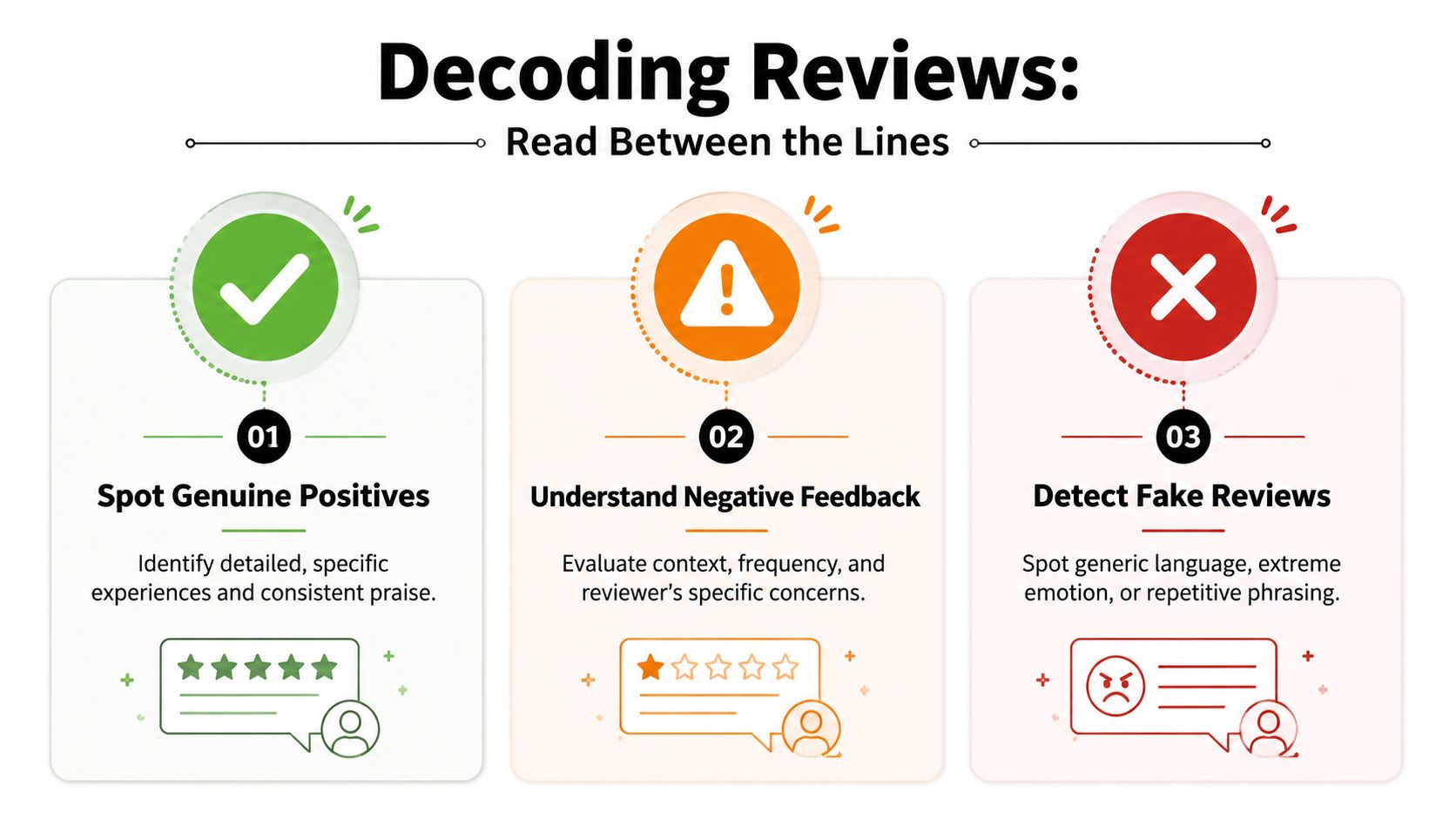 An infographic titled Decoding Reviews showing three steps to identify positive, negative, and fake online customer reviews.
