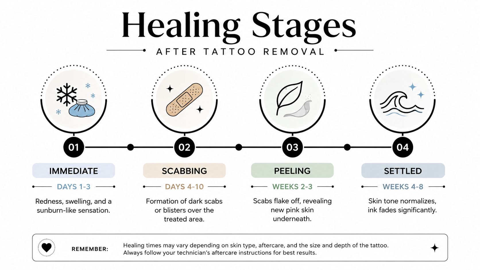 An infographic detailing the four healing stages of skin after tattoo removal, from immediate to settled.