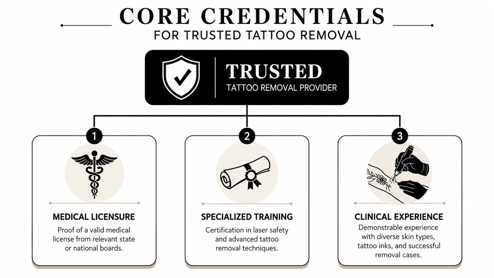 An infographic showing three core qualifications for a trusted tattoo removal provider: medical licensure, specialized training, and clinical experience.