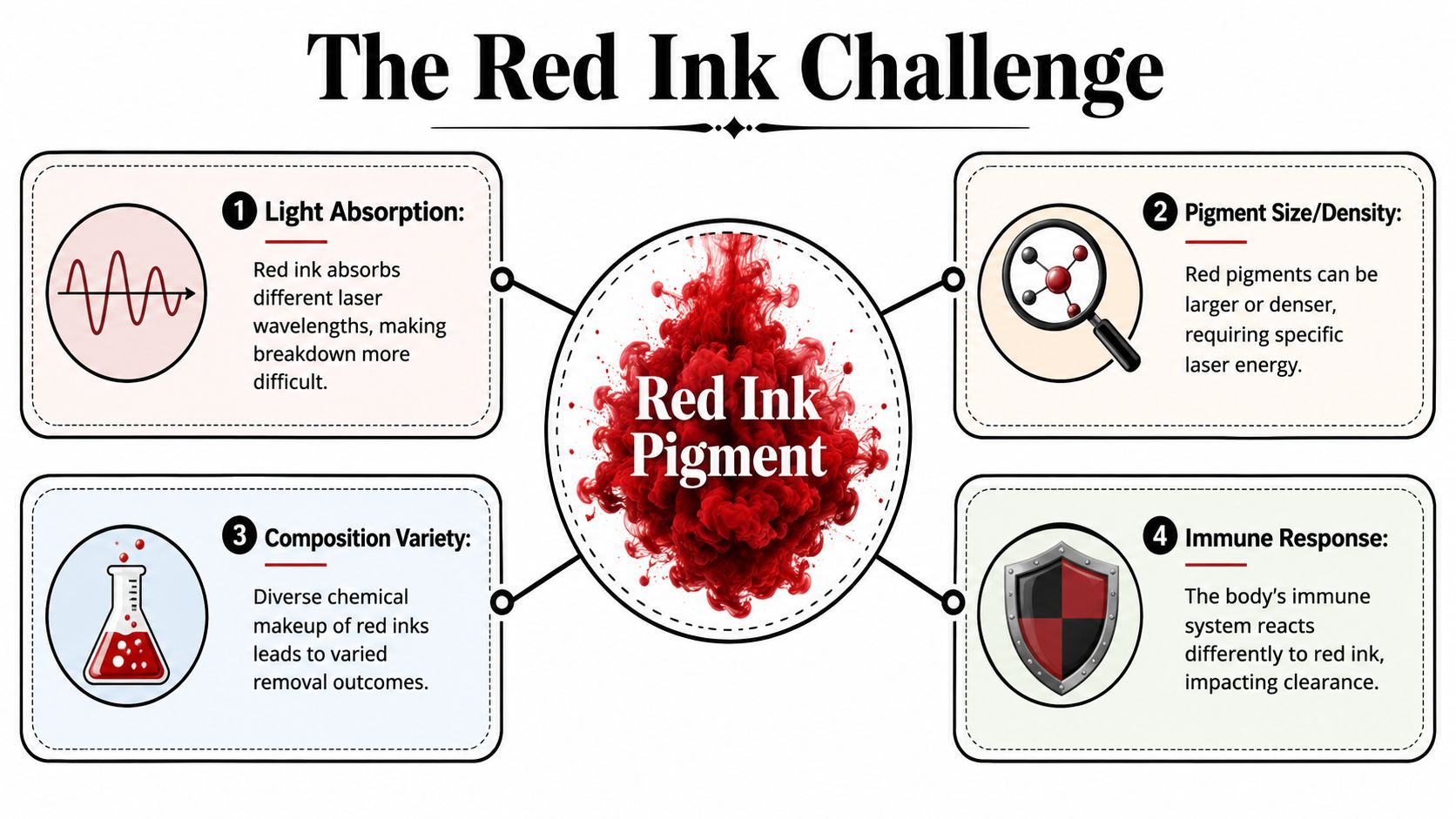 An infographic detailing four clinical challenges associated with laser tattoo removal for red ink pigments.