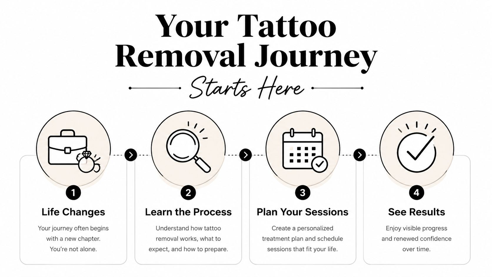 A four-step infographic illustrating the tattoo removal journey from life changes to seeing final results.