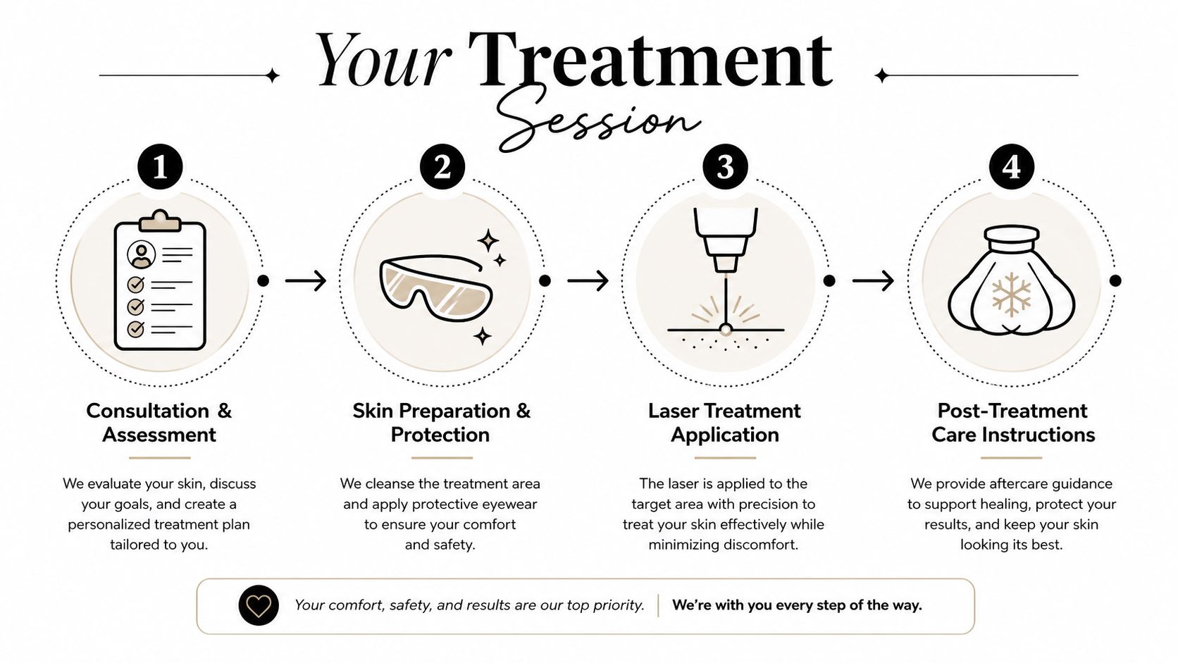 A four-step infographic illustrating a personalized laser treatment session from initial consultation to post-treatment care instructions.